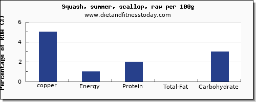 copper and nutrition facts in summer squash per 100g